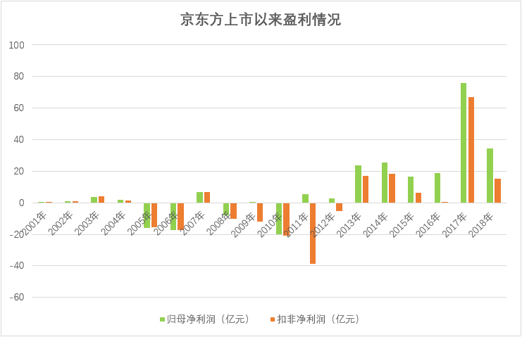 深度分析京东方：上市18年募资超800亿，亏损62亿