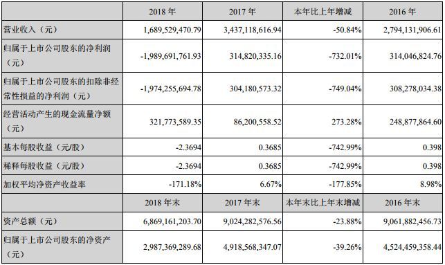 计提巨额商誉减值致大幅亏损 珈伟新能被问询【高工LED·市场动态】