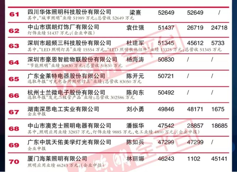 重磅｜“2018中国LED照明灯饰行业100强”完整榜单强势来袭！