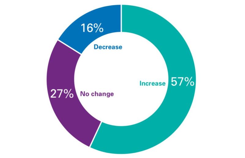149位高管眼里的半导体产业
