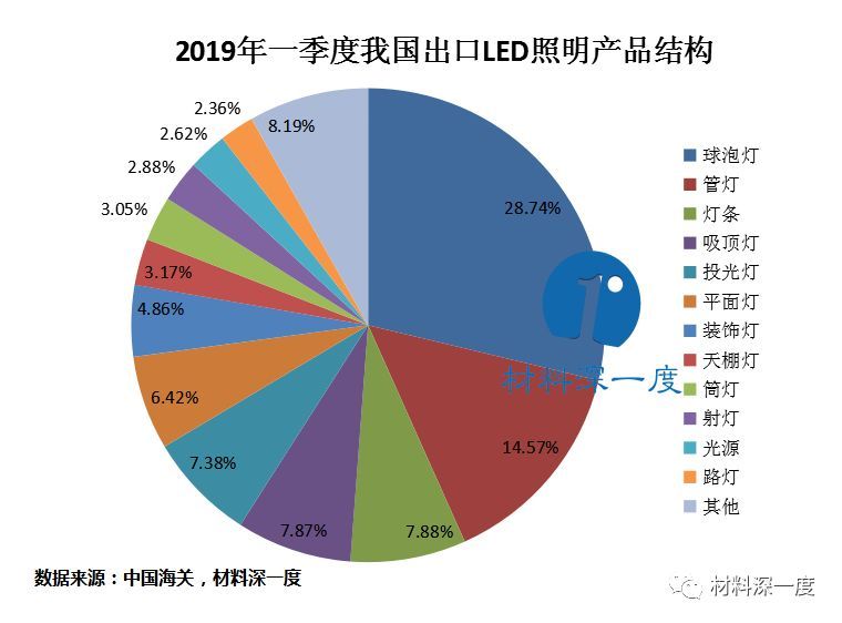 上半年我国LED照明产品出口额达481亿！