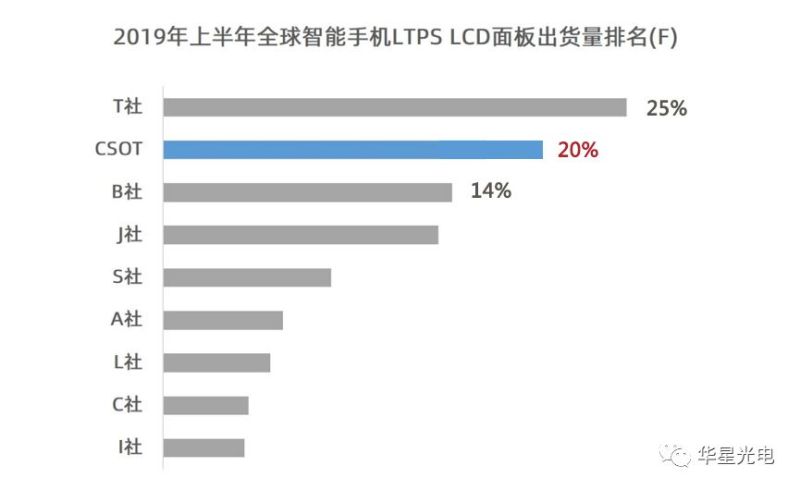 全球出货No.2！华星光电t3项目已成为全球最大LTPS单体面板厂