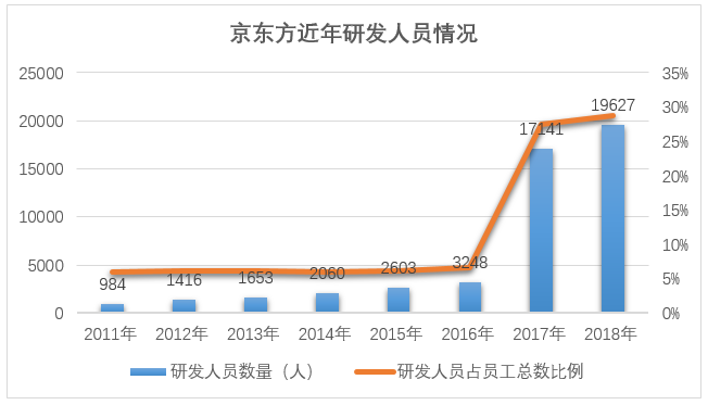 深度分析京东方：上市18年募资超800亿，亏损62亿