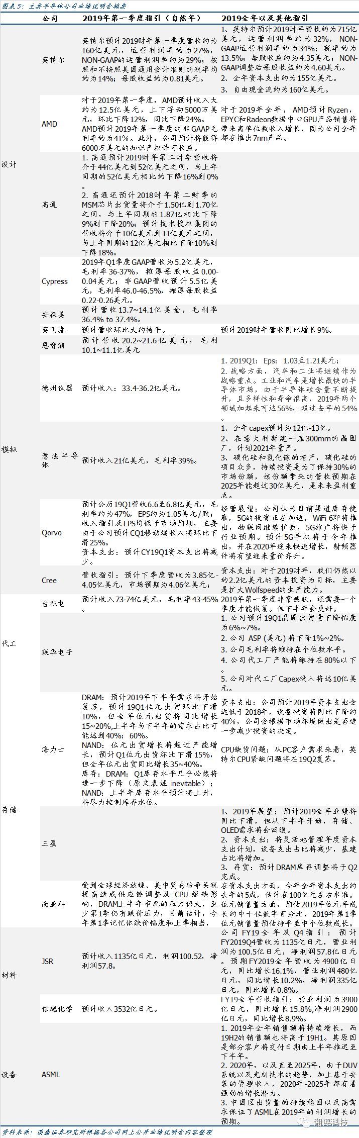 看了100家半导体公司的财报，我们得出了这个结论