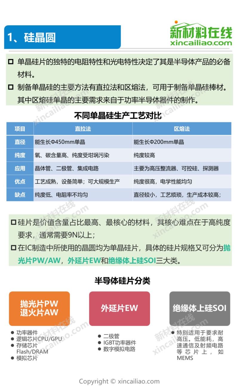 一张图看懂9大半导体关键材料及市场
