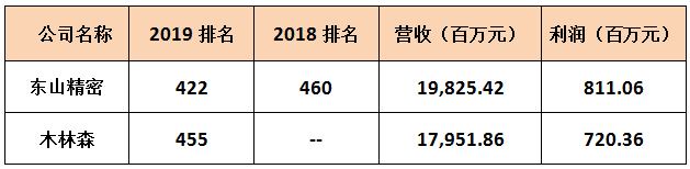 东山精密、木林森入围2019《财富》中国500强【大能智造·市场动态】