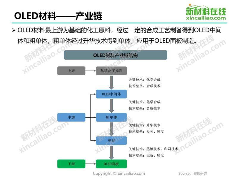 干货 | 2019年OLED材料行业研究报告