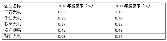 LED芯片企业分红比较：三安最“大方”