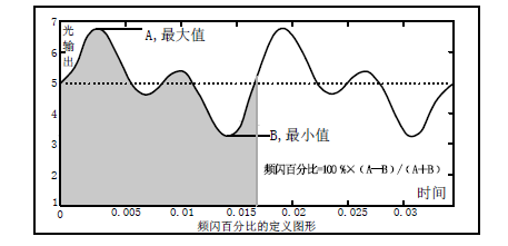频闪该怎么判断？你需要一台专业测量仪器