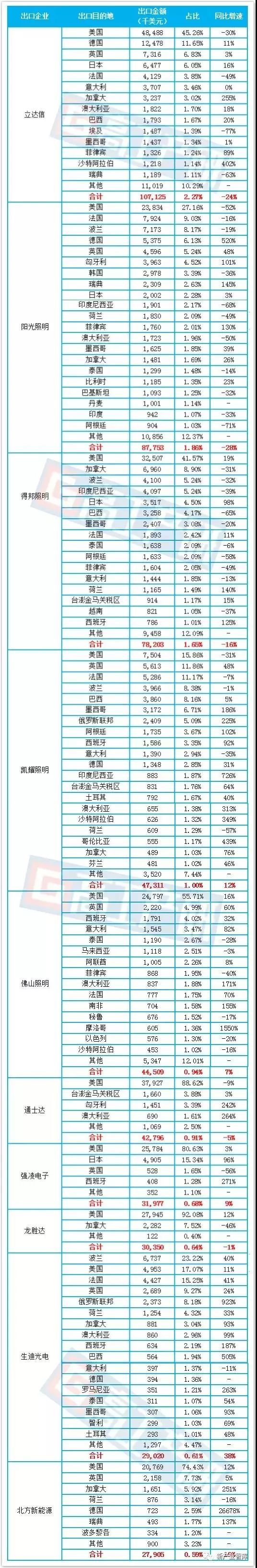 2019年Q1中国LED照明产品出口额立达信第一