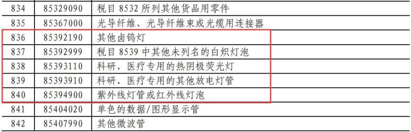 昨夜刚定！业界已疯！对美LED照明商品要提高加征关税（附清单）