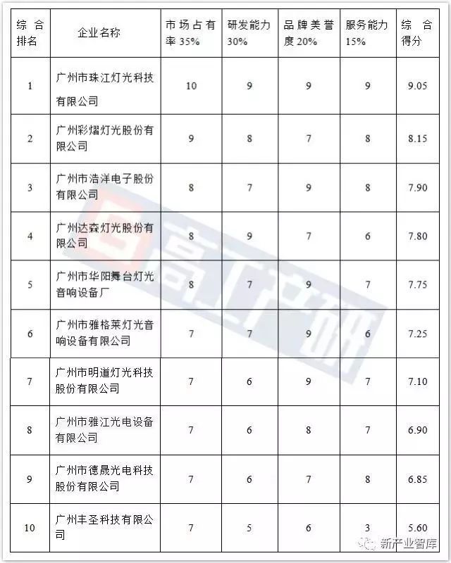 2019年中国LED舞台灯具TOP10的企业  冠军是谁？【高工LED·分析】