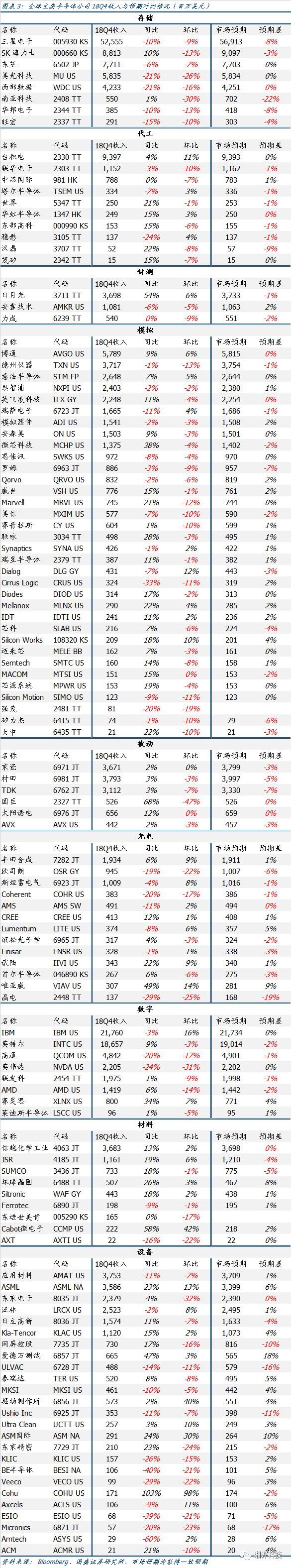 看了100家半导体公司的财报，我们得出了这个结论
