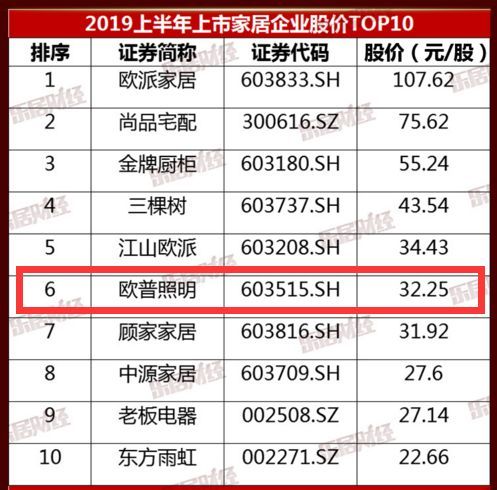上半年上市照企，市值欧普第一！股价谁第一？