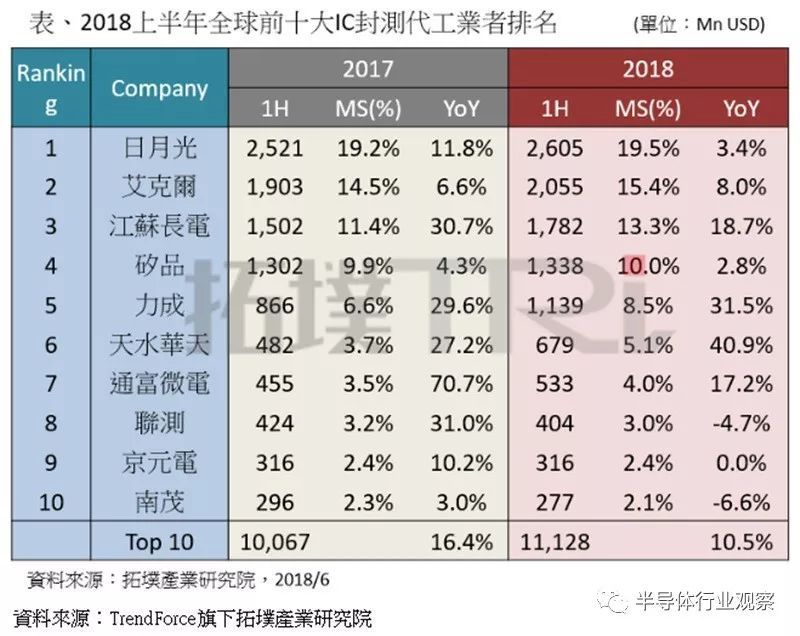 全球封测10强仅两家正增长，中国的机会在哪里？