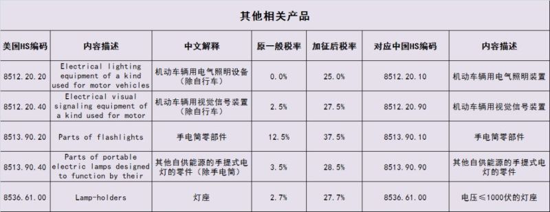中美贸易摩擦烽火重燃,照明产品税率涨至几何?