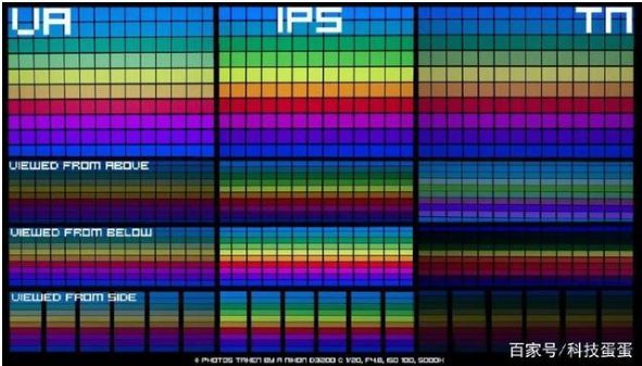 显示器行业面板基础知识：TN vs IPS vs VA