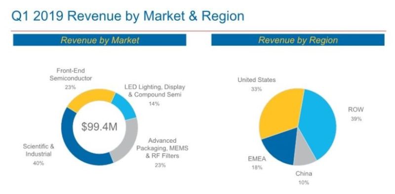 营收6.72亿，美国Veeco公布第一季度业绩