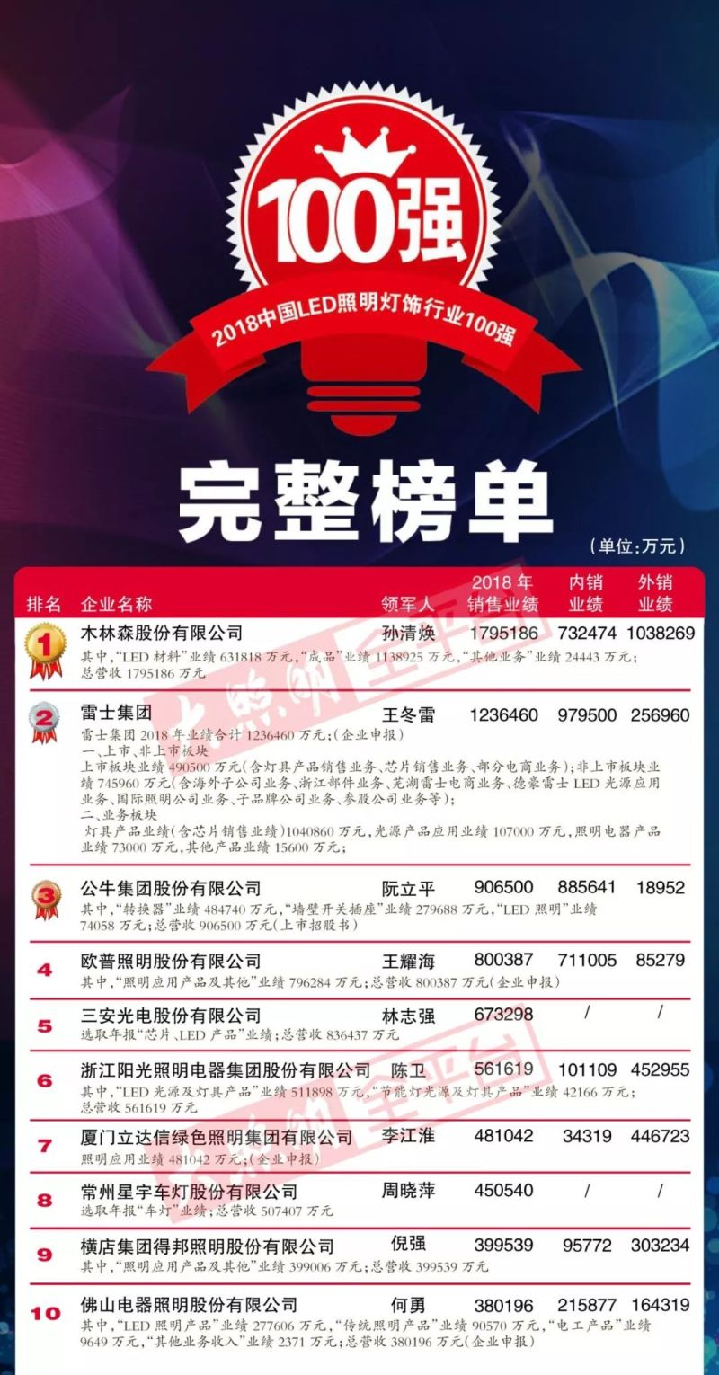 重磅｜“2018中国LED照明灯饰行业100强”完整榜单强势来袭！