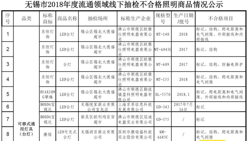 无锡抽检流通领域线下商品 包括58种照明产品