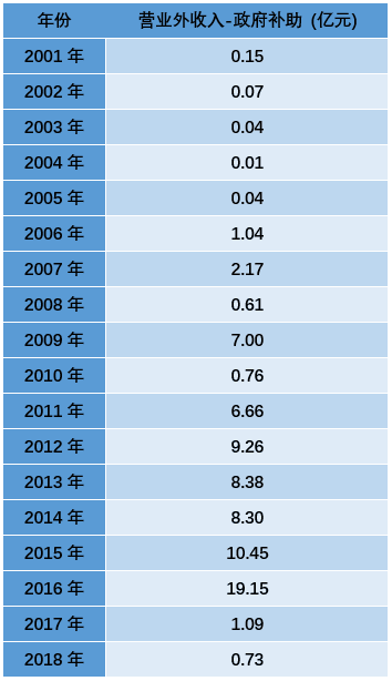 深度分析京东方：上市18年募资超800亿，亏损62亿