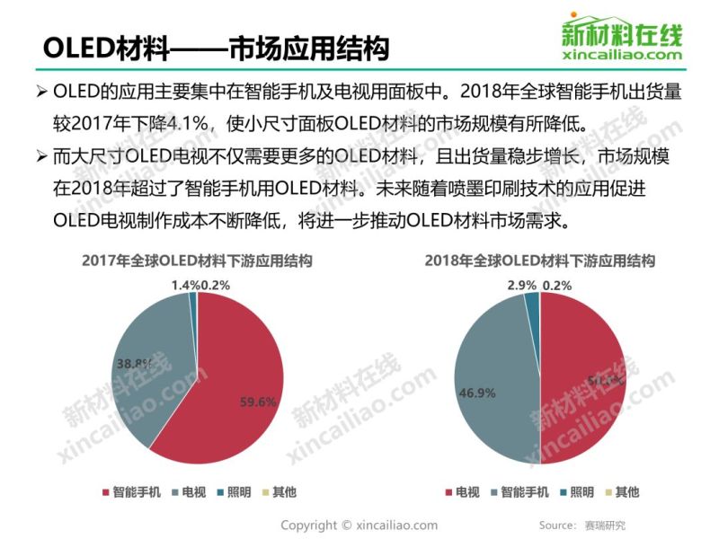 干货 | 2019年OLED材料行业研究报告