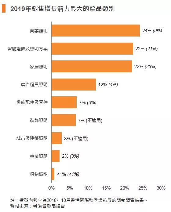 香港贸发局公布中美贸易摩擦对照明出口影响问卷调查结果