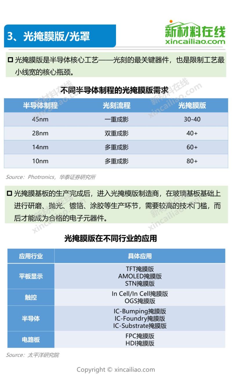一张图看懂9大半导体关键材料及市场