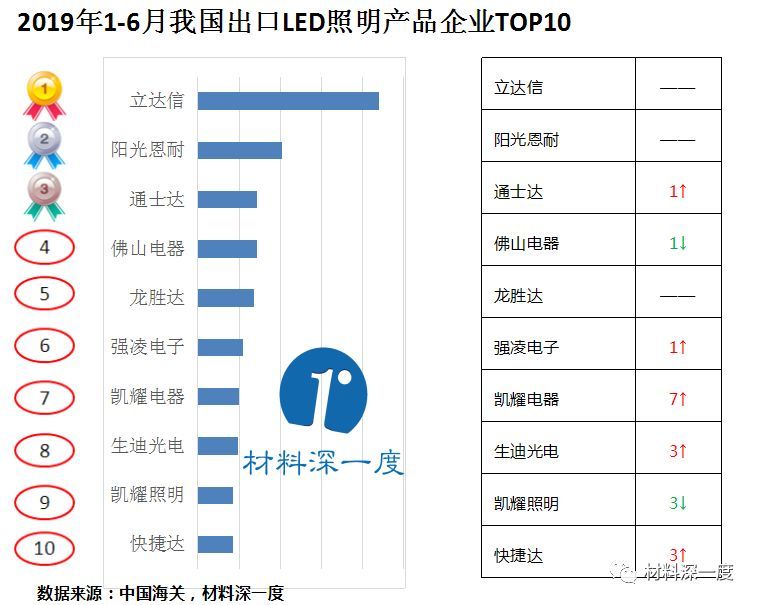 上半年我国LED照明产品出口额达481亿！