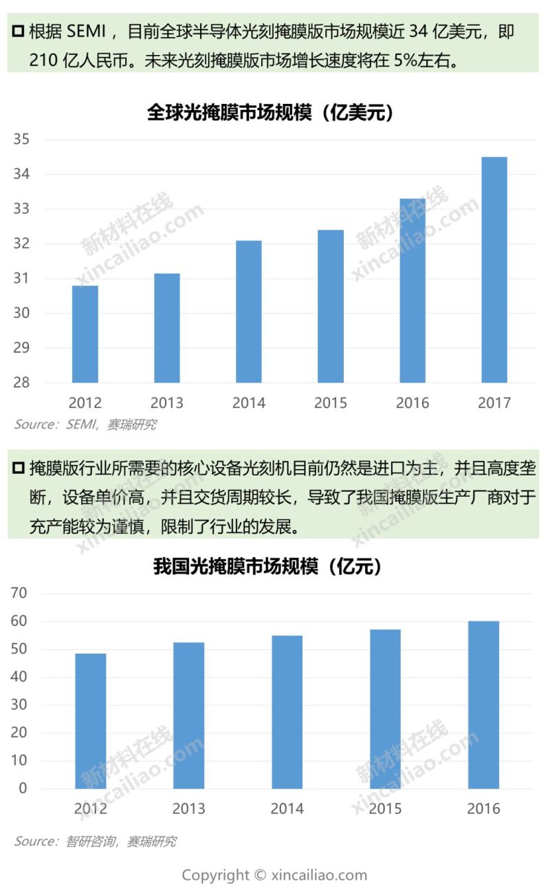 一张图看懂9大半导体关键材料及市场
