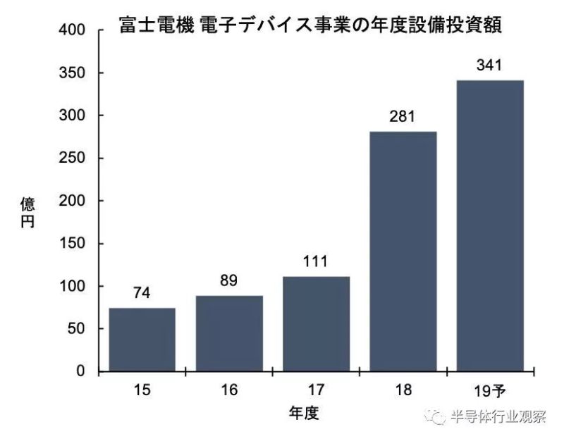 富士电机加码功率半导体，5年投资过千亿