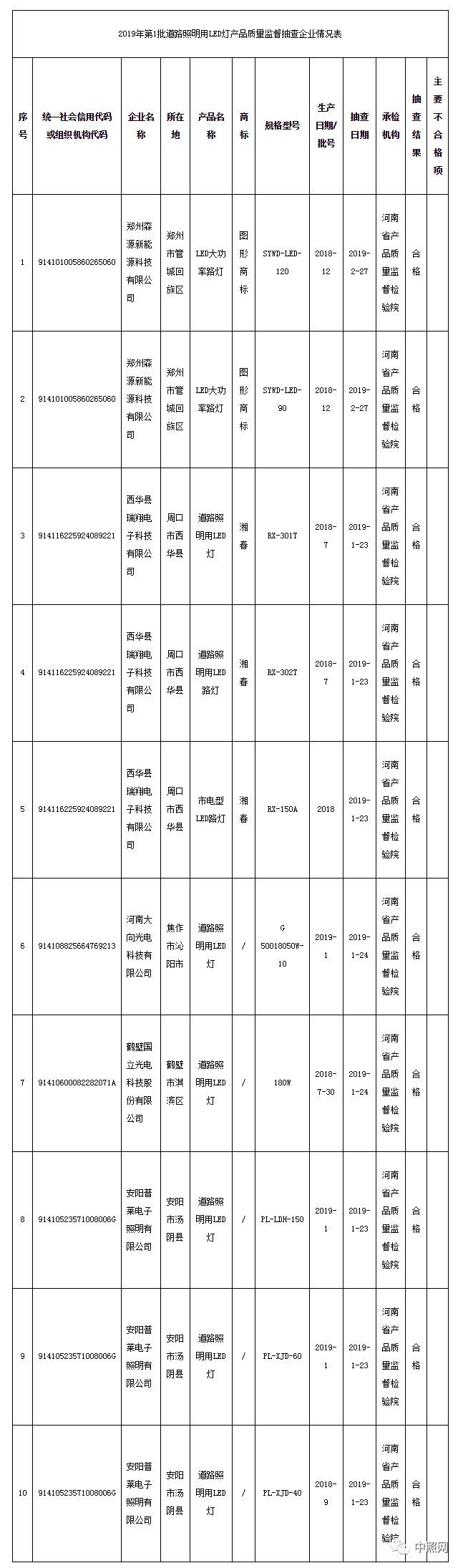 河南抽查灯具 合格率100%、伦敦碎片大厦安装昼夜节律照明
