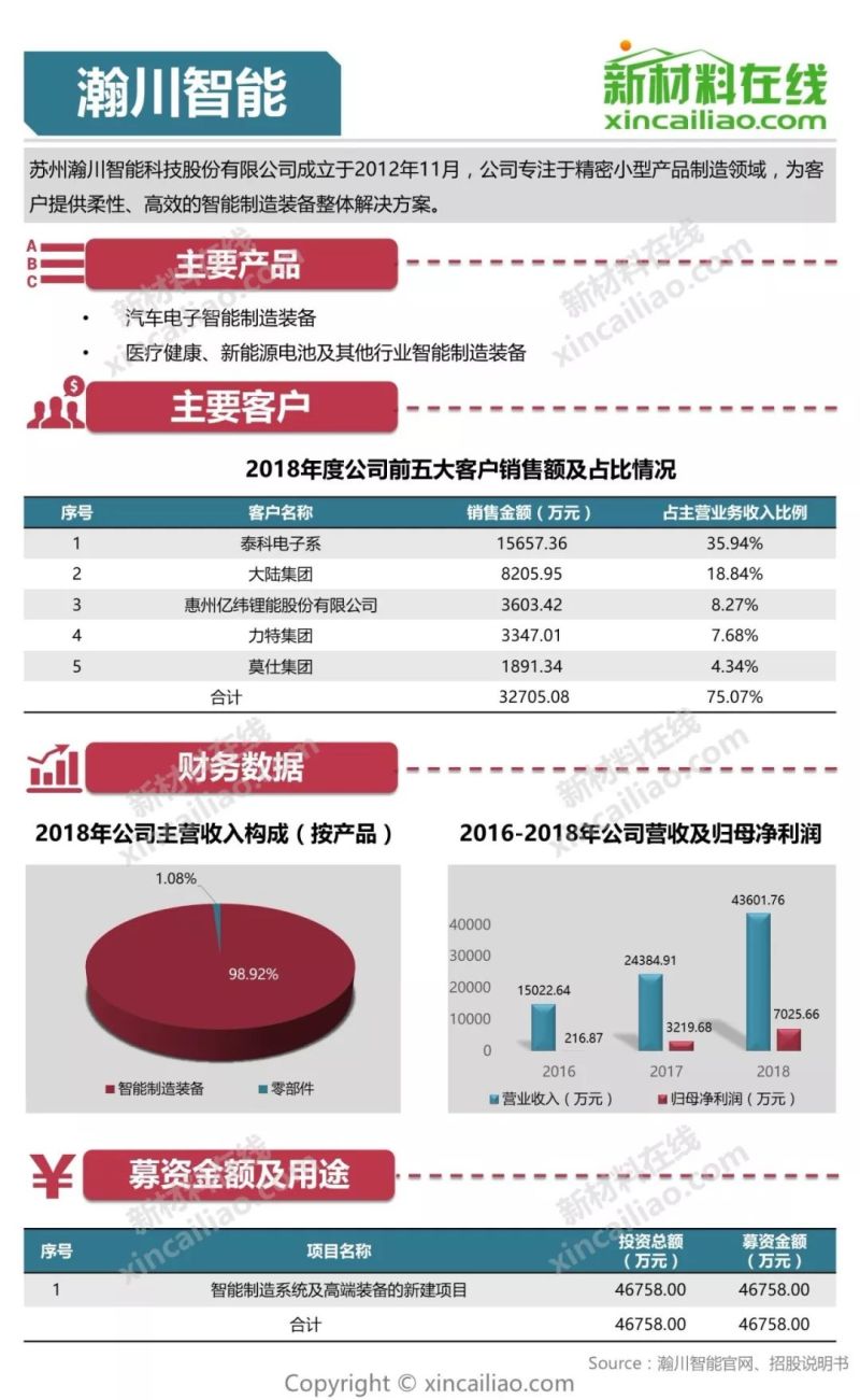 100+图大盘点全解析109家科创版受理企业