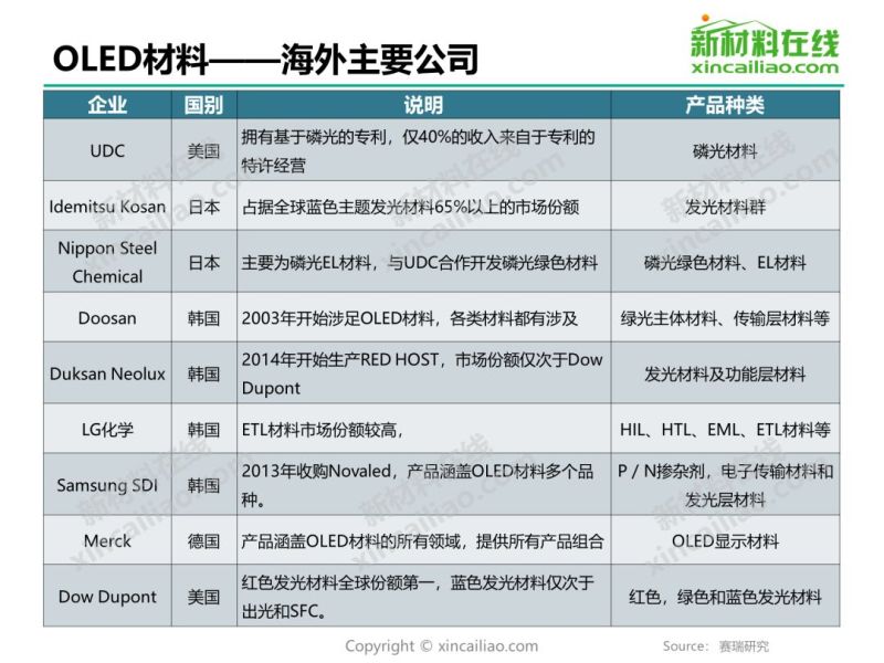 干货 | 2019年OLED材料行业研究报告
