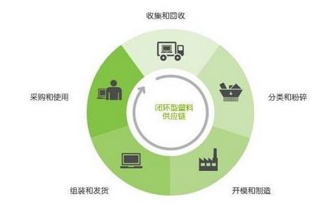 LED产业链中的最后闭环：回收