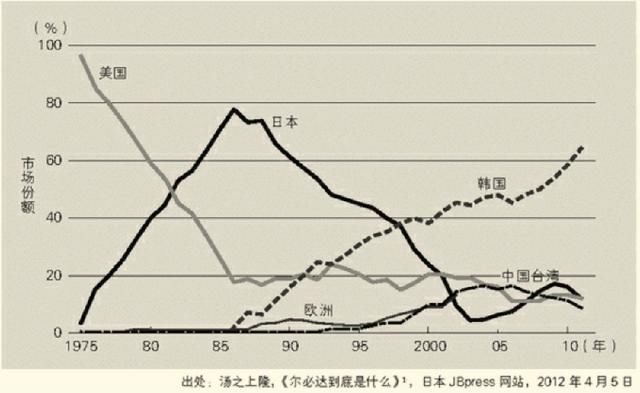 日韩科技战争简史：究竟谁是芯片、半导体、屏幕之王？