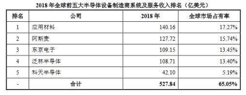 通过，中微半导体登陆科创板！