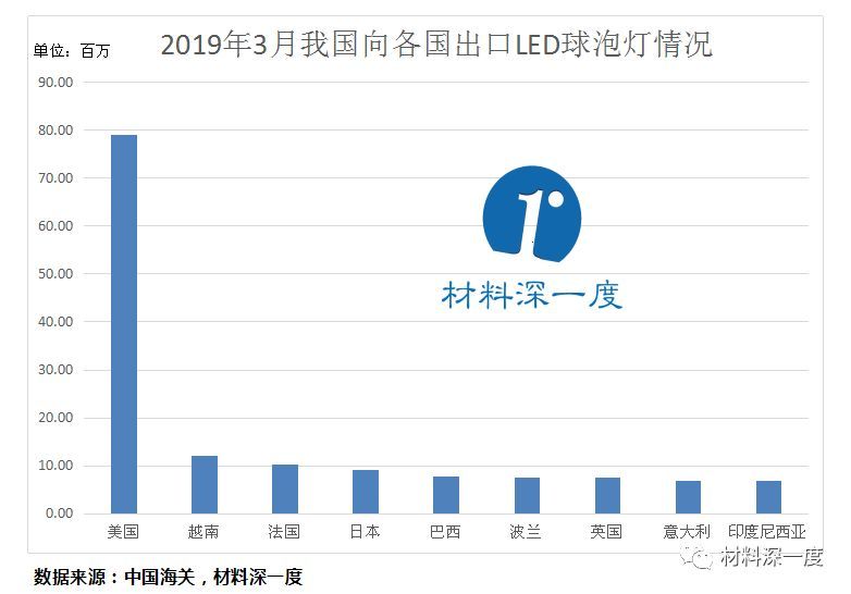 2019年3月份我国出口LED球泡灯情况