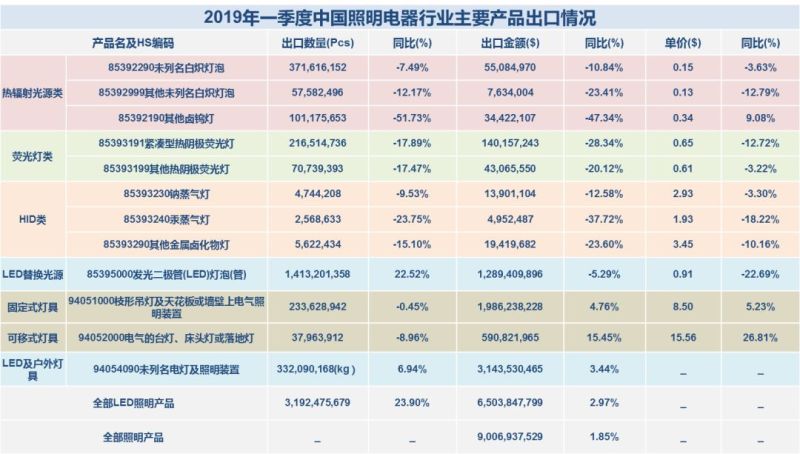 一文看清2019年一季度中国照明电器行业出口情况