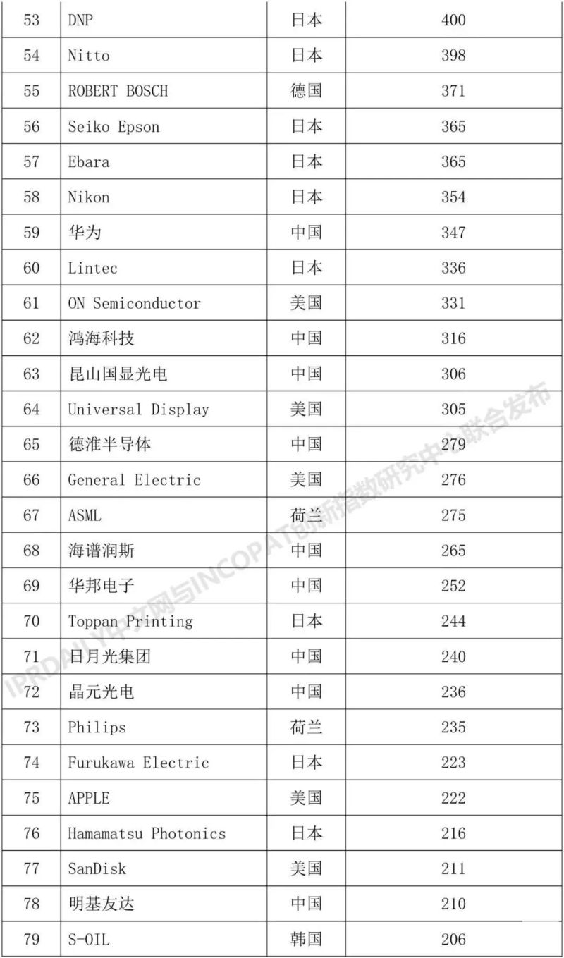 2018年全球半导体技术发明专利排行榜TOP100出炉，华为仅排59