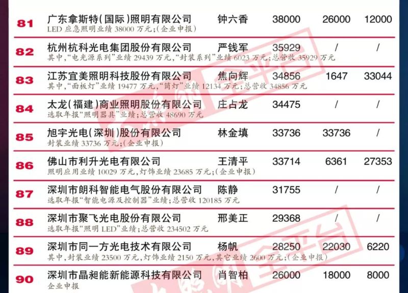重磅｜“2018中国LED照明灯饰行业100强”完整榜单强势来袭！