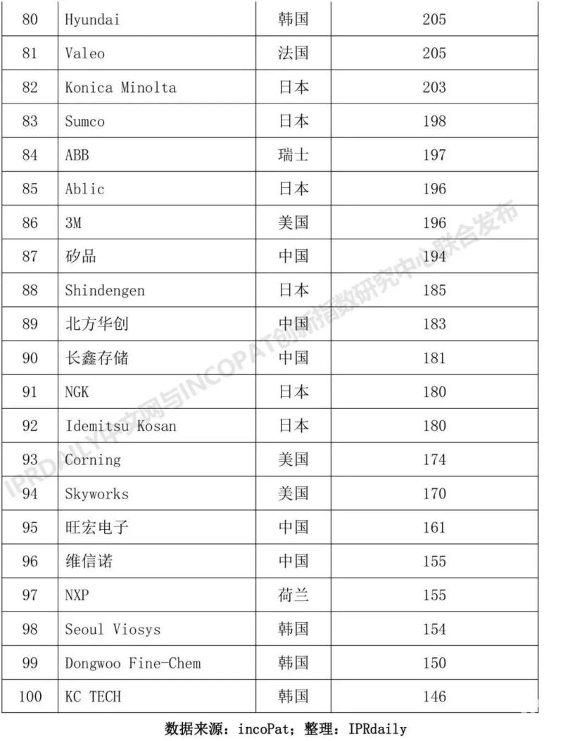 2018年全球半导体技术发明专利排行榜TOP100出炉，华为仅排59