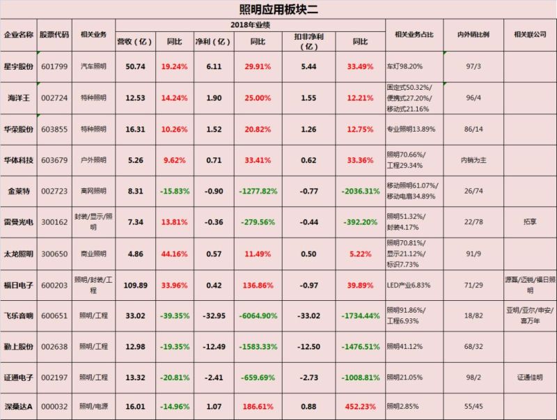 中国照明电器行业相关上市公司2018年报业绩盘点