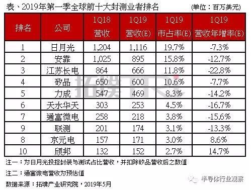 全球封测10强仅两家正增长，中国的机会在哪里？