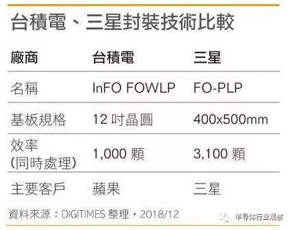 台积电与三星的3nm之争