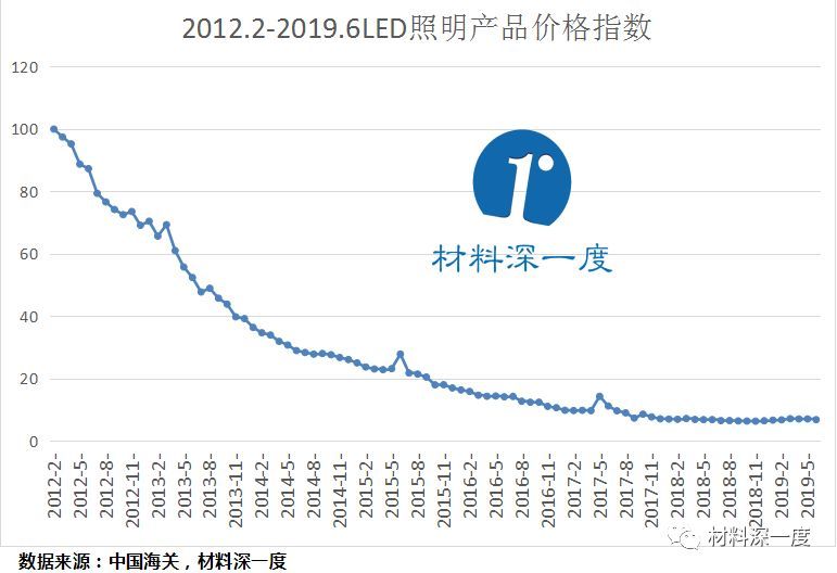 上半年我国LED照明产品出口额达481亿！