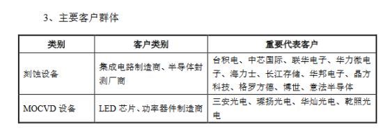 通过，中微半导体登陆科创板！