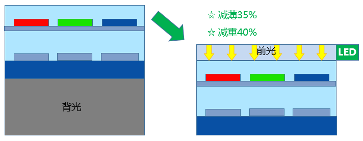 BOE成功研发前置光源反射式显示技术