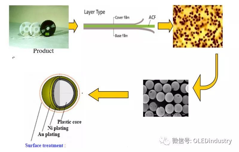 LCM模组最关键的原材料，ACF的起源与应用