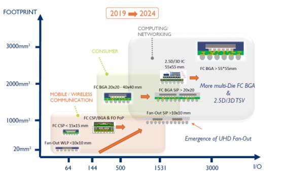 封测设备大厂的新选择：库力索法押宝这两个潜力市场